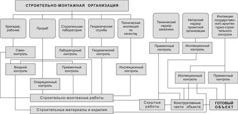 Организационные решения в строительстве