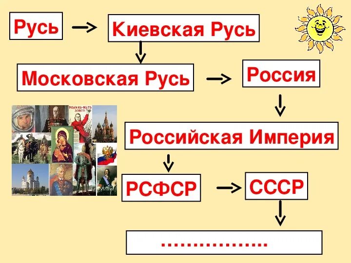 Родина Обществознание 5 класс. От Руси к России. От Руси к России надпись. От Руси до России. Пилотные уроки от руси к россии