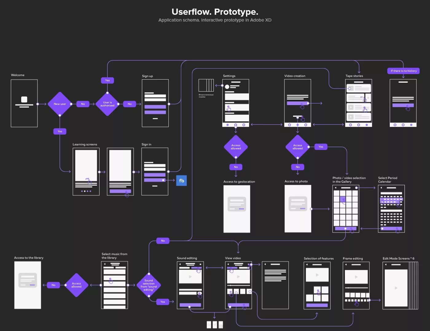 Схема UI. Интерфейс мобильного приложения схема. User Flow примеры. Схема работы UI.