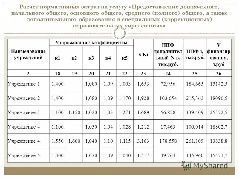 Нормативные затраты казенного учреждения