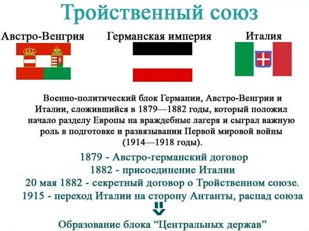 В блок антанта входили. Антанта и тройственный Союз. Тройственный Союз Германии 1882. Тройственный Союз Германии Австро-Венгрии и Италии.