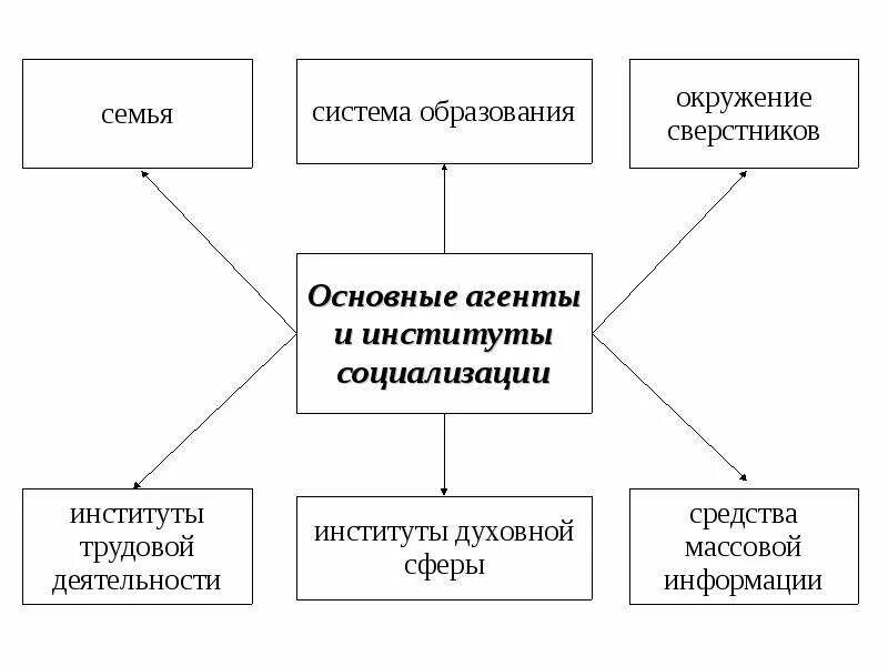 Семья является институтом первичной