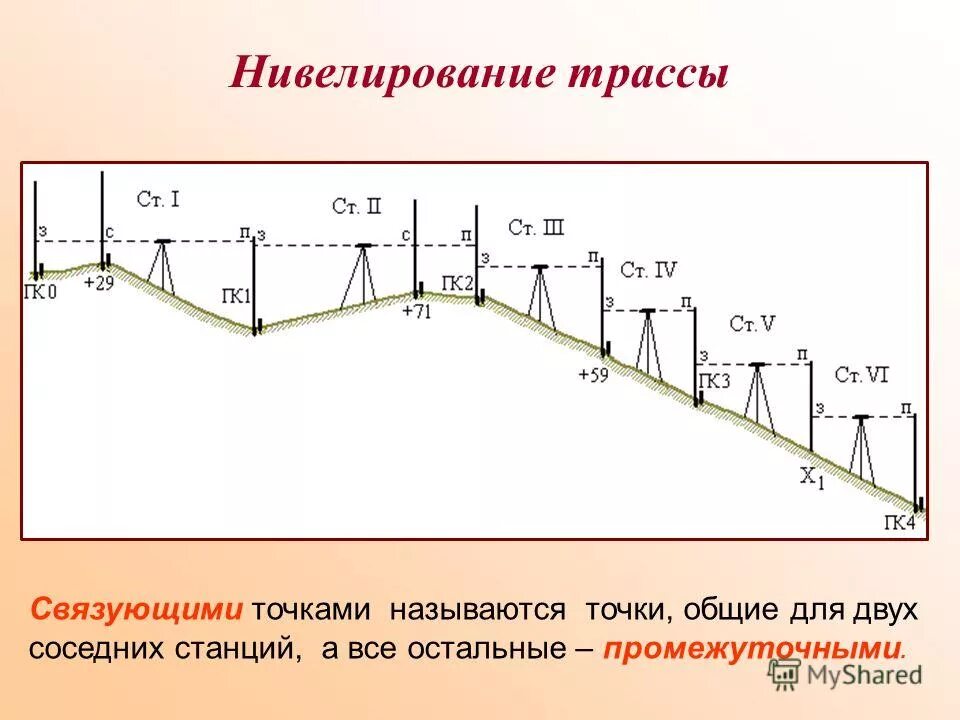 Высотные ходы. Схема нивелировки трубопровода. Нивелирование трассы геодезия точка на трассе. Схема нивелирования трассы линейного сооружения. Схема продольного нивелирования.