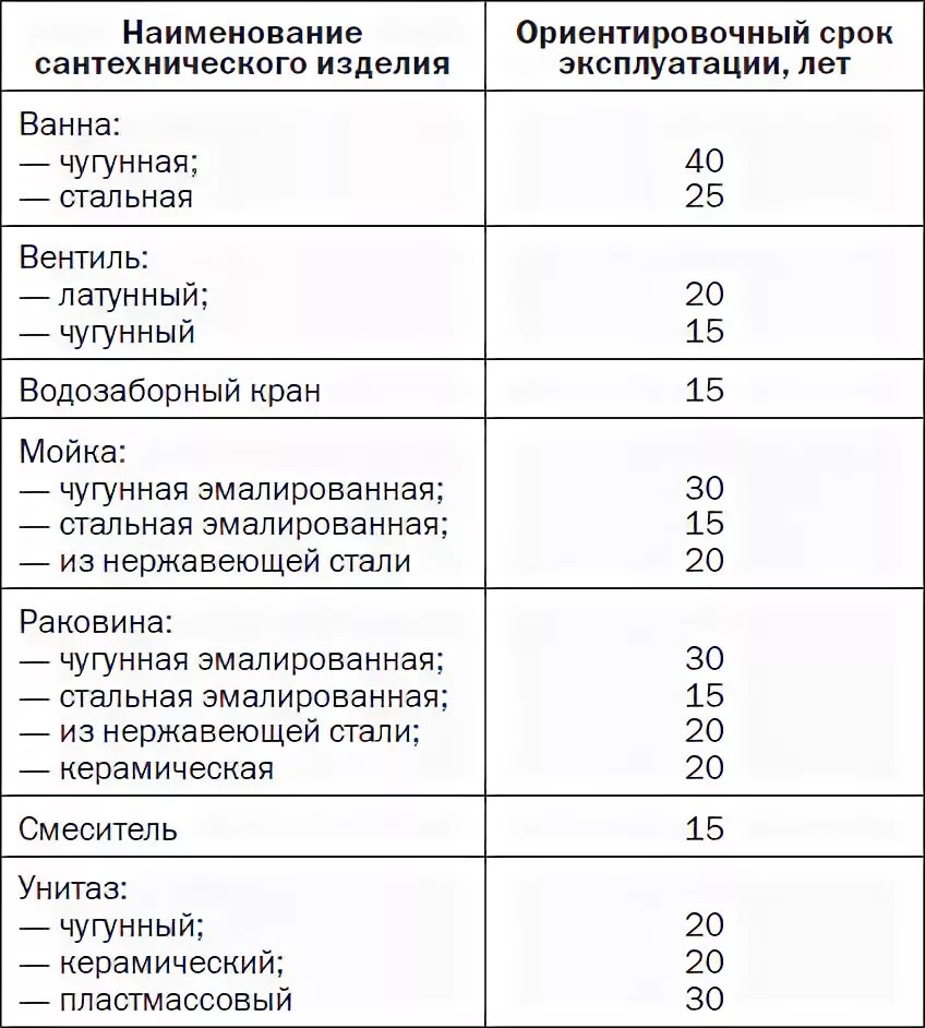 Нормативный срок срок эксплуатации. Нормативные сроки эксплуатации оборудования. Срок эксплуатации оборудования. Срок службы оборудования. Срок службы водопровода