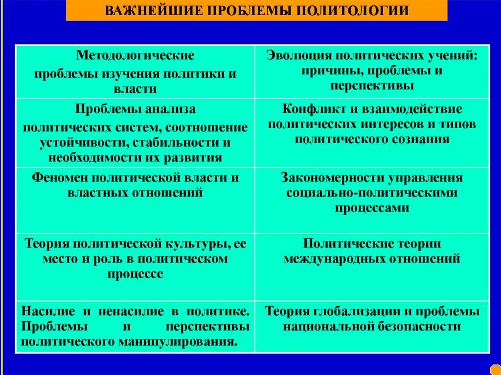 Проблемы политического анализа. Основные проблемы политологии. Проблемы современной политологии. Какие проблемы изучает Политология. Проблем, изучаемых политологией.