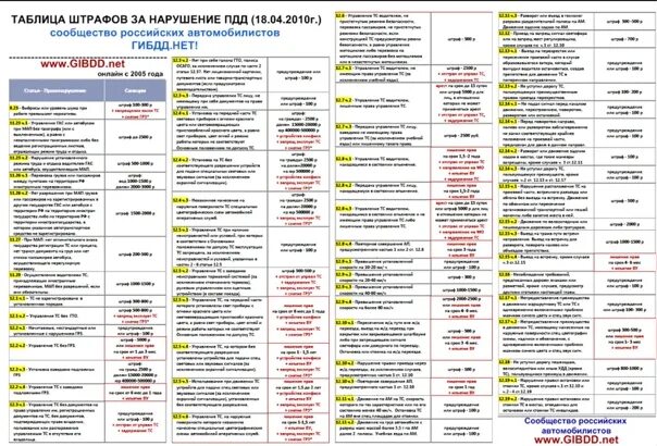 Нарушение правил дорожного движения какой кодекс. Таблица штрафов ГИБДД за нарушение ПДД. ПДД штрафы за нарушение таблица штрафов. Таблица штрафов ГИБДД 2022. Таблица наказаний за нарушение ПДД.