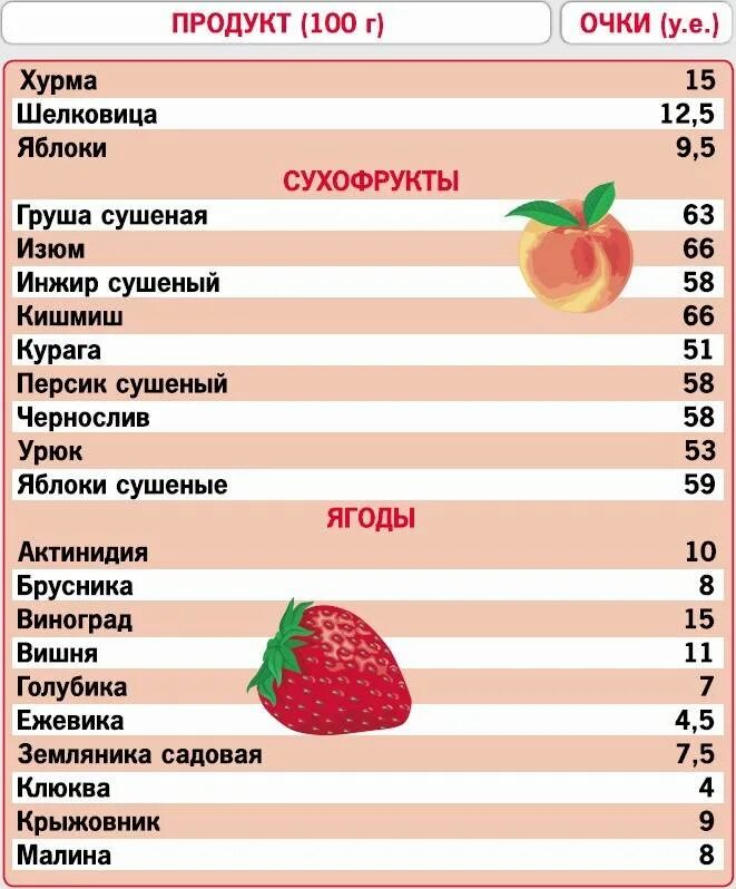 Кремлёвская диета таблица. Таблица баллов кремлевской диеты продуктов. Очковая диета таблица. Таблица при кремлевской диете. Очковая диета полная таблица продуктов