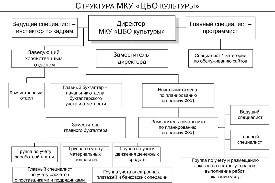 Организационная структура МКУ Централизованная Бухгалтерия. Структура централизованной бухгалтерии бюджетной организации. Структура управления бухгалтерии бюджетной организации. Структура централизованной бухгалтерии казённого учреждения. Центр по обслуживанию муниципальных учреждений