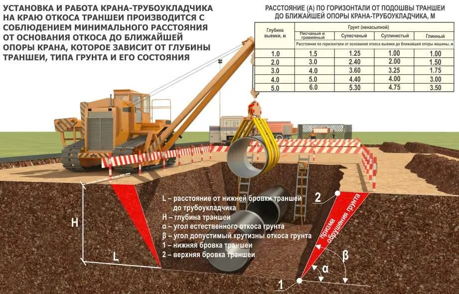 Расстояние от крана до котлована. Котлован и траншея. Работа крана вблизи котлована. Откосы котлована. Бровка естественного откоса