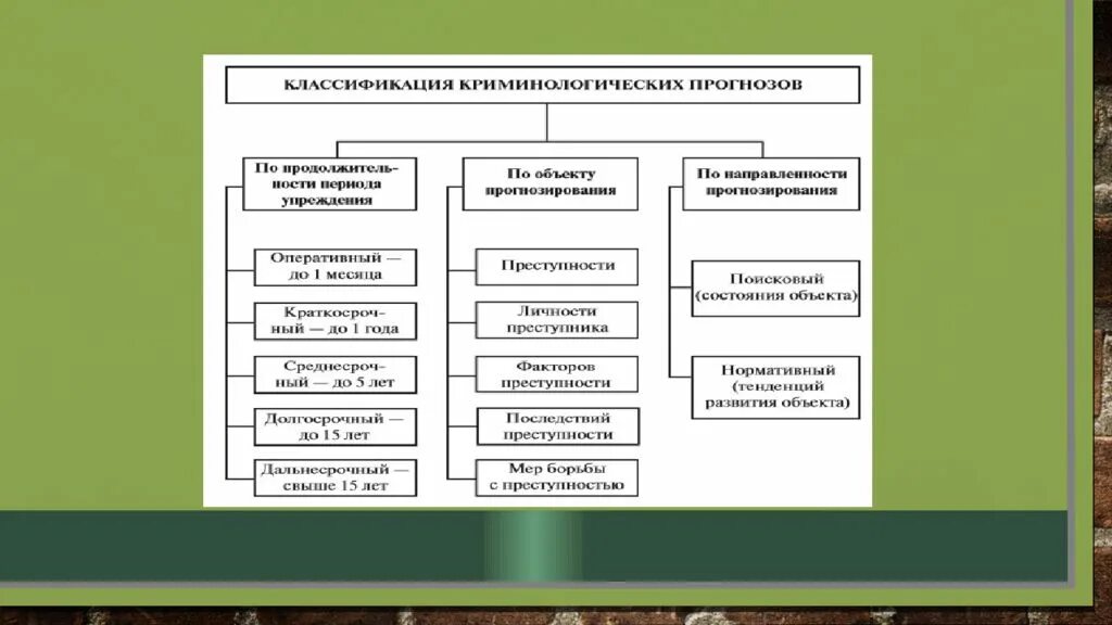 В зависимости от направления делятся. Методы криминологического прогнозирования преступности. Криминологическая классификация. Методы криминологического прогнозирования таблица. Виды прогнозирования преступлений.