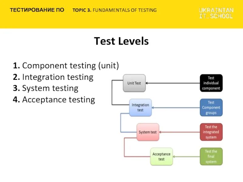 Topic тест. Topic 3 уровень корейский. Unit/component Testing. Levels of Testing. Test level 3