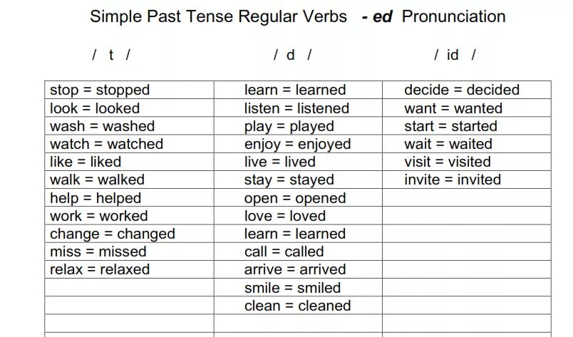 Call глагол 3. Past simple окончания глаголов. Past simple произношение окончания ed. Чтение окончаний ed в past simple. Чтение правильных глаголов в past simple.