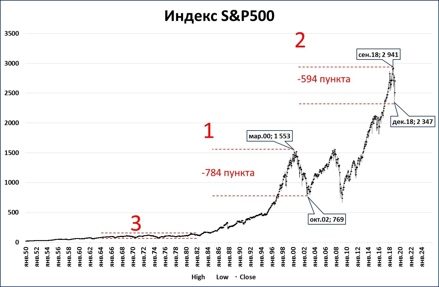 S p россии