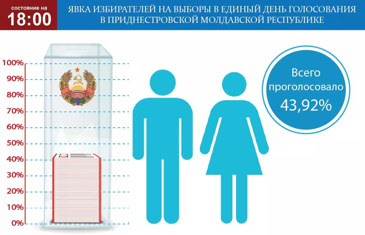 Явка избирателей. Явка избирателей на 15-00. Явка избирателей в Республике Коми. Явка избирателей вектор. Какая нужна явка чтобы выборы состоялись