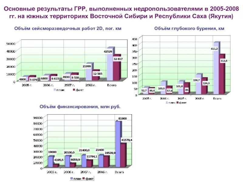 Этапы и стадии геологоразведочных работ тпи. Этапы геологических работ. Объемов сейсморазведочных работ. Результаты геологоразведочных работ. Эффективность грр.