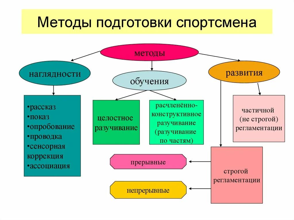 Методы подготовки спортсменов. Методы физической подготовки. Средства и методы подготовки спортсмена. Методика спортивной подготовки.