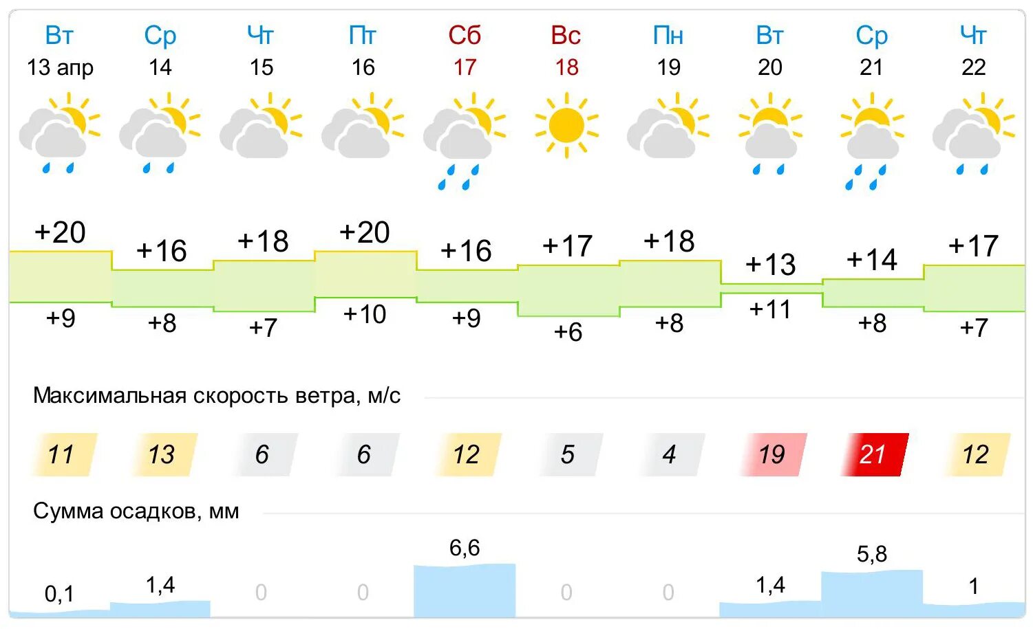 Погода в ростове 4 декабря. Погода Великие Луки сегодня. Погода в Ростове на 10 дней. Погода Великие Луки на 10 дней. Погода в Ростове-на-Дону на 14 дней.