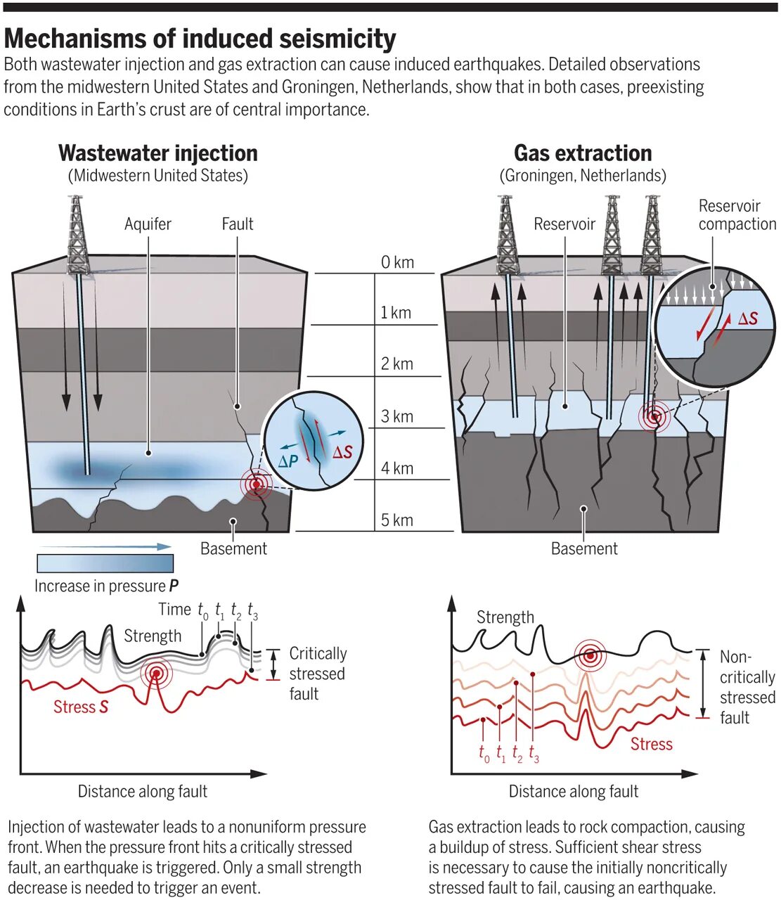 Injection fault. Induced. fault injection. fault fail. earthquake source mechanism.