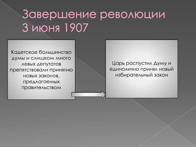 Окончание революции 1907. Государственный переворот 3 июня 1907 г. 3 Июня 1907 года. Окончание революции. 1907, 3 Июня — государственный переворот: р.