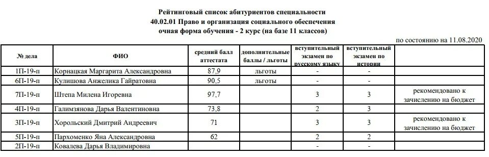 Место в списке поступающих. Рейтинговые списки. Рейтинговые списки абитуриентов. Список поступивших. Что такое рейтинговые списки поступающих.