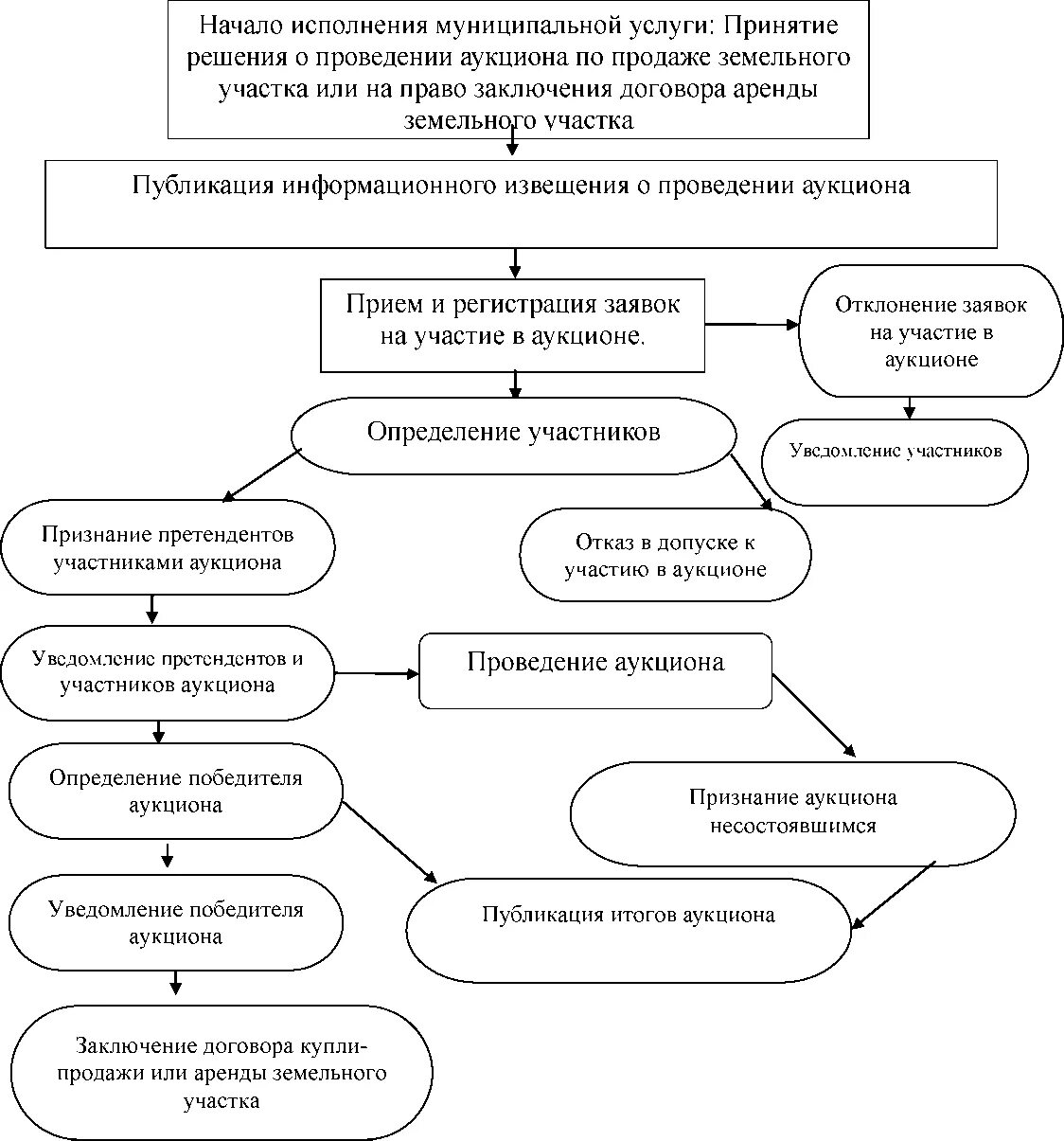 Схема проведения торгов земельных участков. Схема подготовки организации и проведения аукциона. Схема проведения торгов по земле. Порядок предоставления земельных участков на торгах схема. Реализация имущества российской федерации