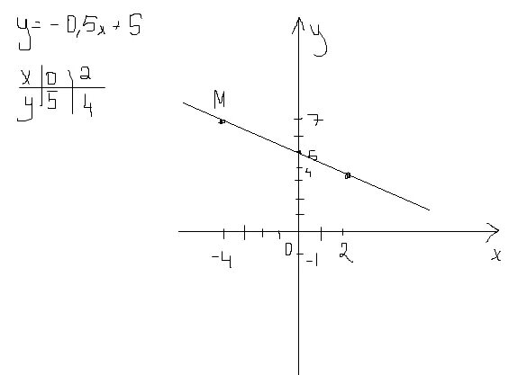 Y 0.5 x 5. Постройке график функции заданной формулой y=-0,5x+5. Построить график функции y=0,5x-5. График функции заданной формулой y = 0,5x. Постройте график функции заданной формулой y -0.5x.