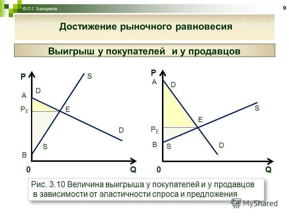Сравнительная статика рыночного равновесия. Механизм достижения равновесного на денежном рынке. График выигрыша продавца и покупателя. Сдерживающая кредитно-денежная политика график. Достижение рыночного равновесия.