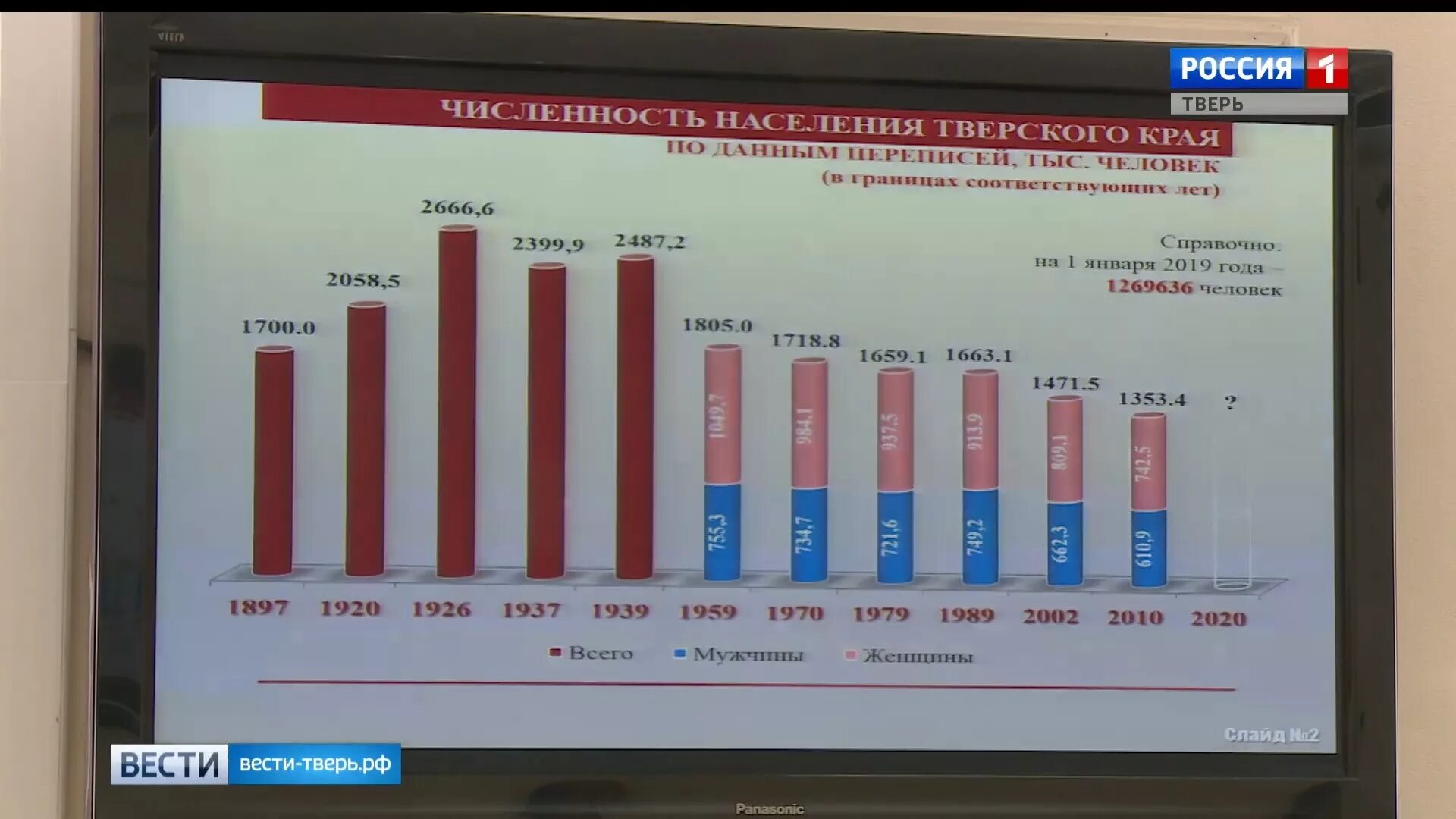 Численность тверской области 2023. Население Тверской области на 2020. Тверь население 2020. Численность 2020 Тверская область. Численность населения г. Твери.