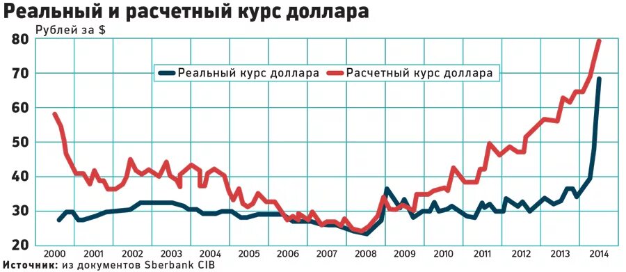 Курс доллара к рублю 2008. Курс доллара. Динамика валютного курса. Реальная стоимость рубля. Курс рубля.