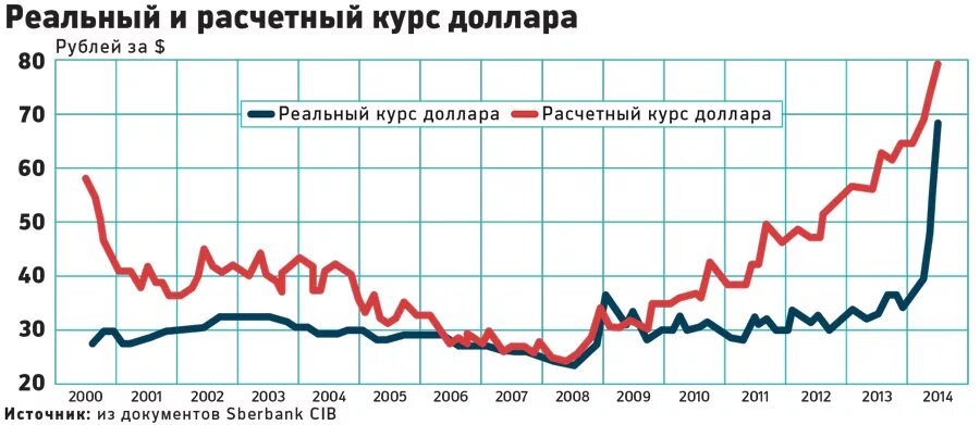 Курс рубля к доллару в реальном времени