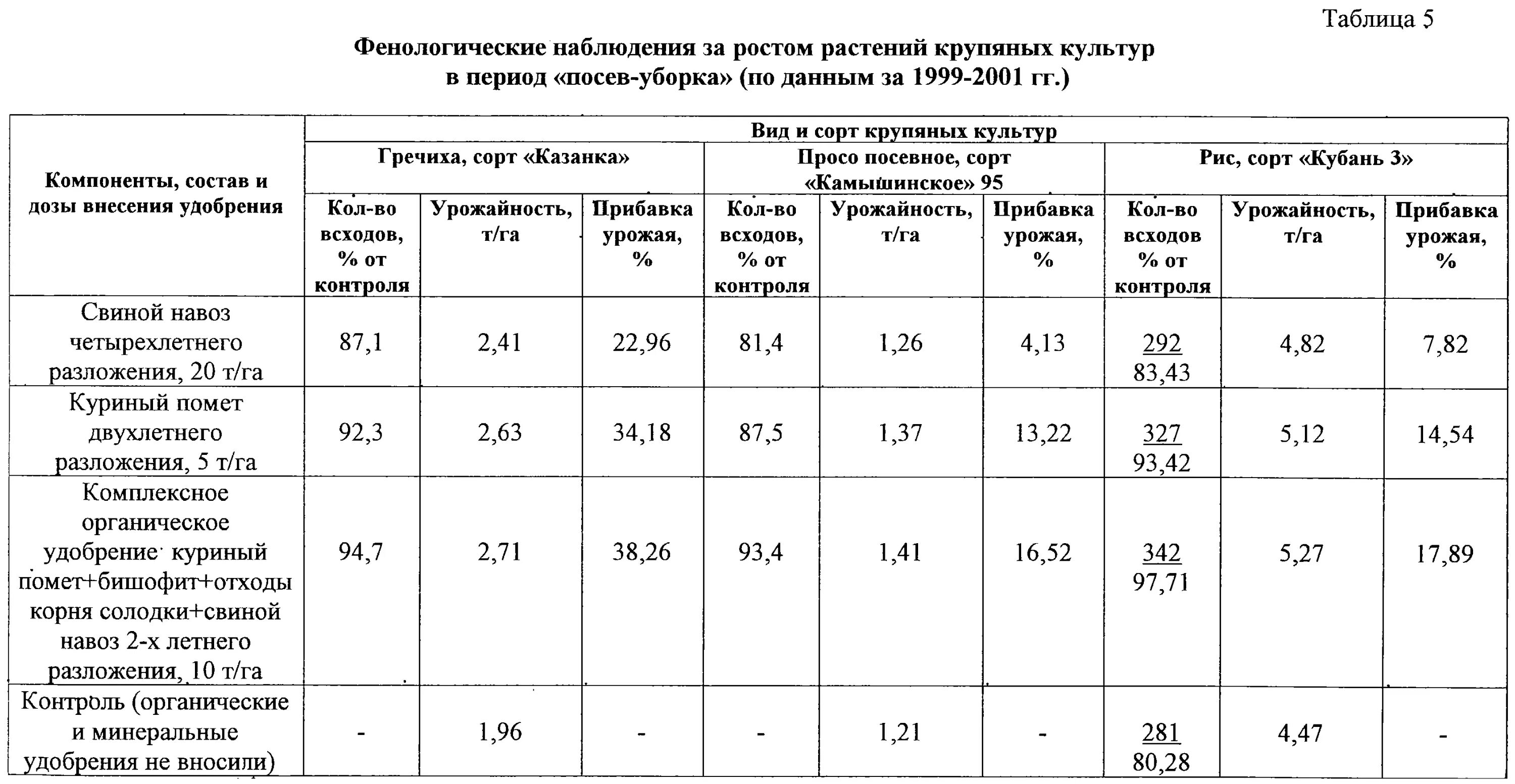 Химическая таблица куриного помета. Куриный помёт состав химический. Химический состав птичьего помета. Гранулированный куриный помет плотность. Состав навоза