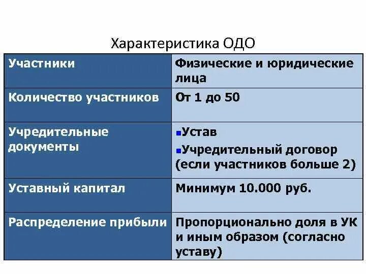 Участники юридического лица ооо. ОДО формирование уставного капитала. ОДО характеристика. ОДО участники. ОДО учредительные документы.