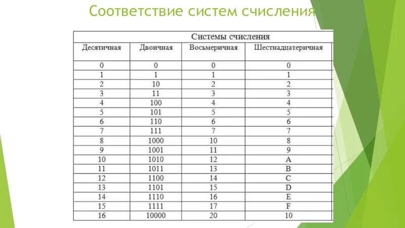 Таблица соответствия систем счисления по информатике. Таблица перевода систем счисления Информатика. Информатика шестнадцатиричная система счисления таблица. Таблица представления чисел в различных системах счисления. 7 7 16 система счисления