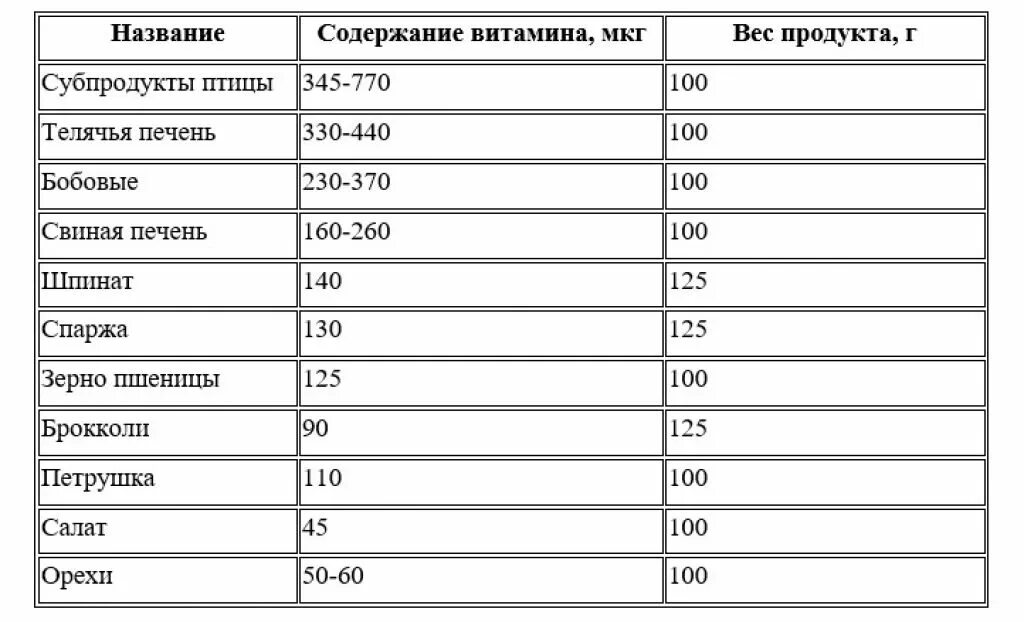 Продукты с высоким содержанием витамина фолиевая кислота. Содержание фолиевой кислоты в продуктах таблица. Витамин в9 фолиевая кислота таблица. Фолиевая кислота продукты с большим содержанием.