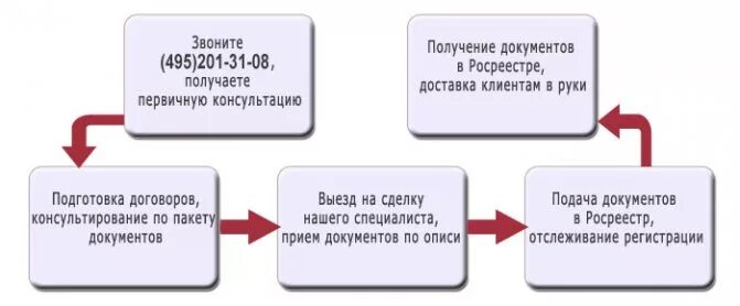 Срок регистрации переуступки по ДДУ. Сроки регистрации договора ДДУ В Росреестре. Зарегистрированный ДДУ В Росреестре как выглядит. Регистрация договора.