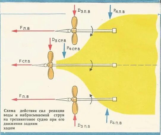 Гребной винт судна схема. Влияние руля на управляемость судна. Влияние винта на управляемость судна. Одновинтовое судно с винтом правого вращения. Управляемость судна с винтом правого вращения.