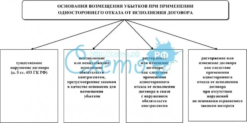 Основания возмещения убытков