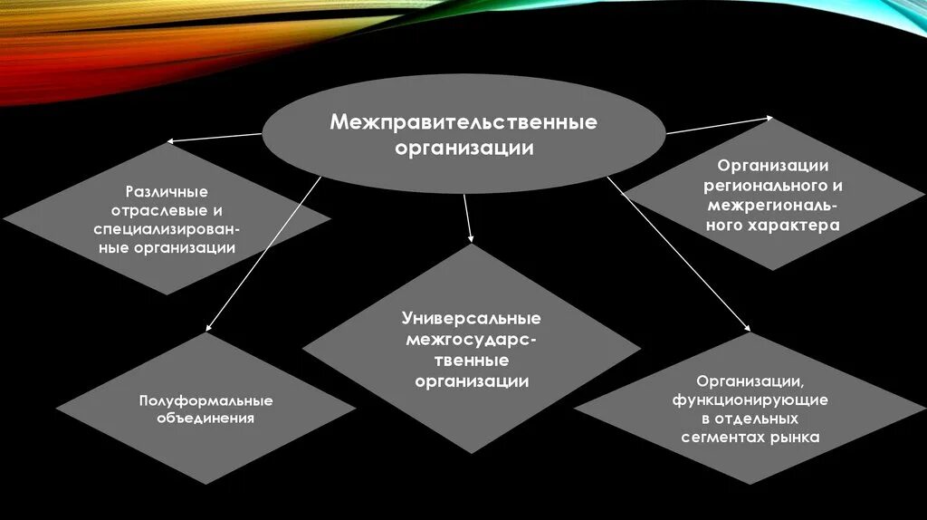 Международные межправительственные организации. Международные организации цели и задачи. Универсальные межправительственные организации. Международные межправительственные организации примеры.