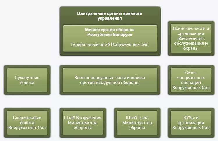 Орган управления вс. Органы военного управления. Органы военного управления структура. Центральные органы военного управления. Местные органы военного управления.