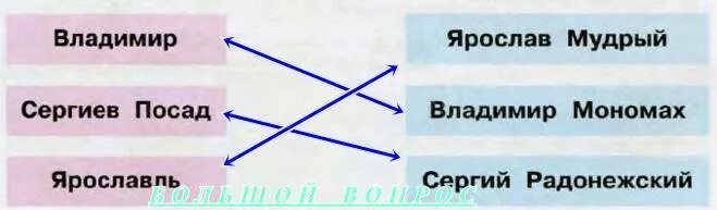 С каким великим человеком связаны названия городов соедини линиями. Задачи проекта история улицы. Проект золотое кольцо россии. Туристический маршрут золотое кольцо россии. Инфографика география.