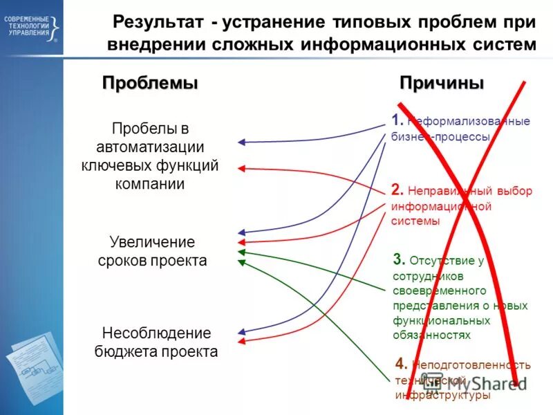 Изменения в функциях организации. Периоды функционирования фирмы. Проблема стандартной модели. Технология управления по результатам. Современные технологии управления Самара.