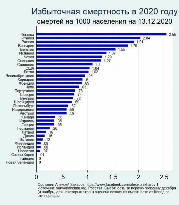 Умерло по возрасту. Избыточная смертность по странам 2020. Статистика смертности в России 2020. Избыточная смертность в России 2020. Общая смертность в России по годам статистика 2020.