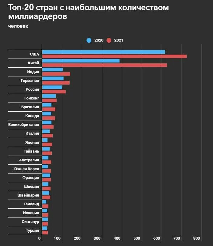 Количество миллиардеров. Миллионеры по странам. Количество олигархов по странам. Страна миллиардеров.
