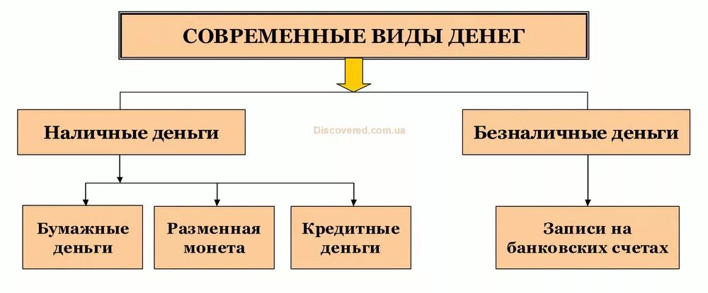 Новые формы денег. Виды денег. Виды современных денег. Виды денег схема. Классификация видов денег.