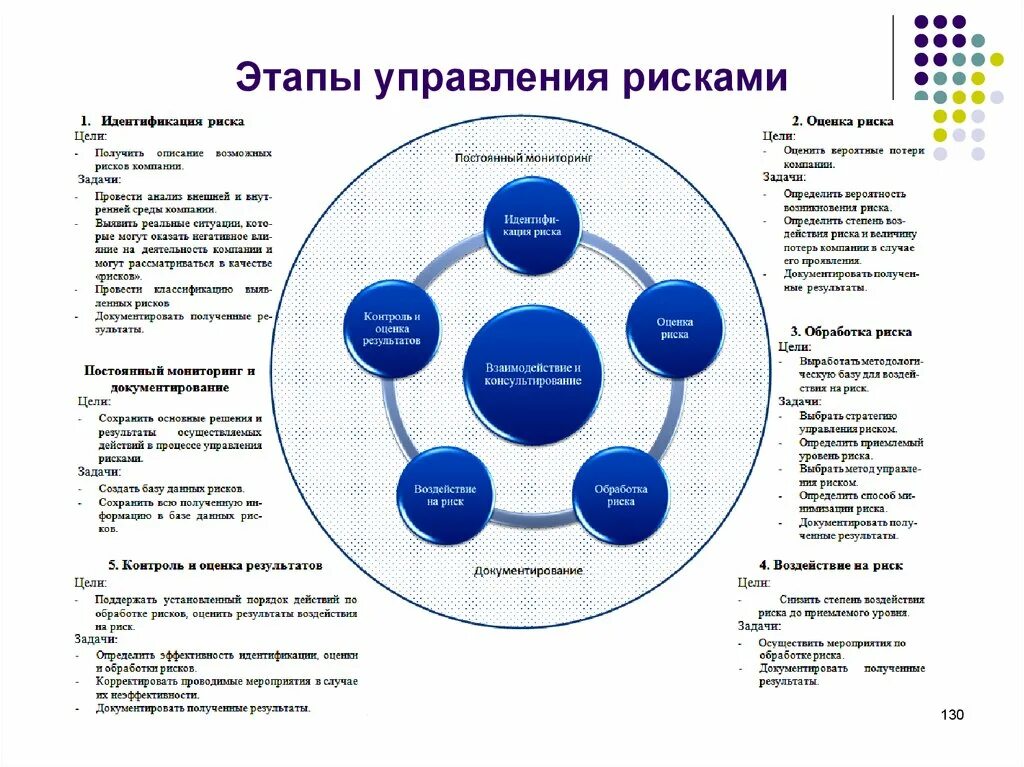 Управления рисками пао