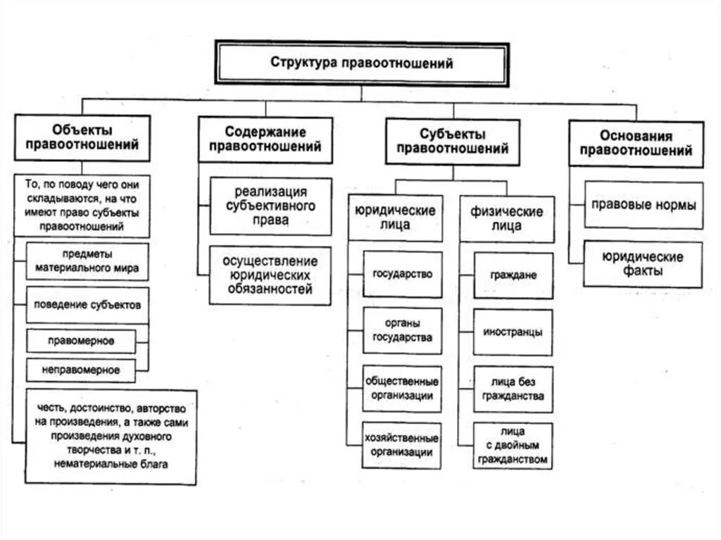 Правоотношение включает. Структура правоотношений схема. Структура правовых отношений схема. Структура правоотношений ТГП. Структура правоотношений схема ТГП.