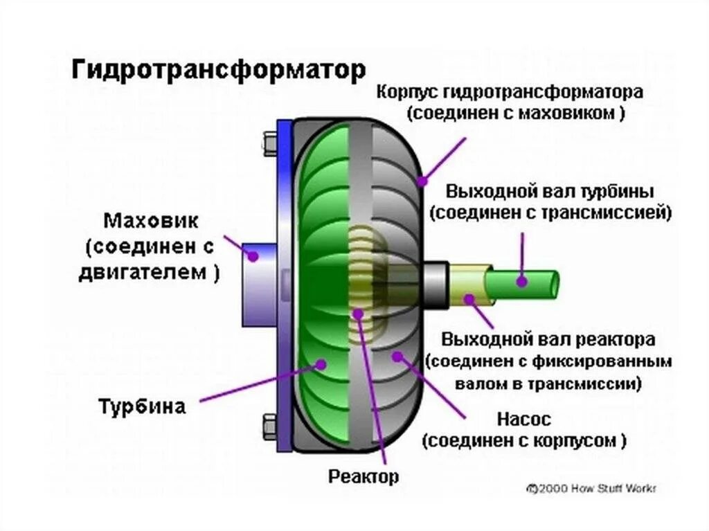 Как работает гидромуфта. Гидравлическая муфта принцип работы. Конструктивная схема гидротрансформатора. Гидротрансформатор устройство схема. Гидротрансформатор принцип работы.