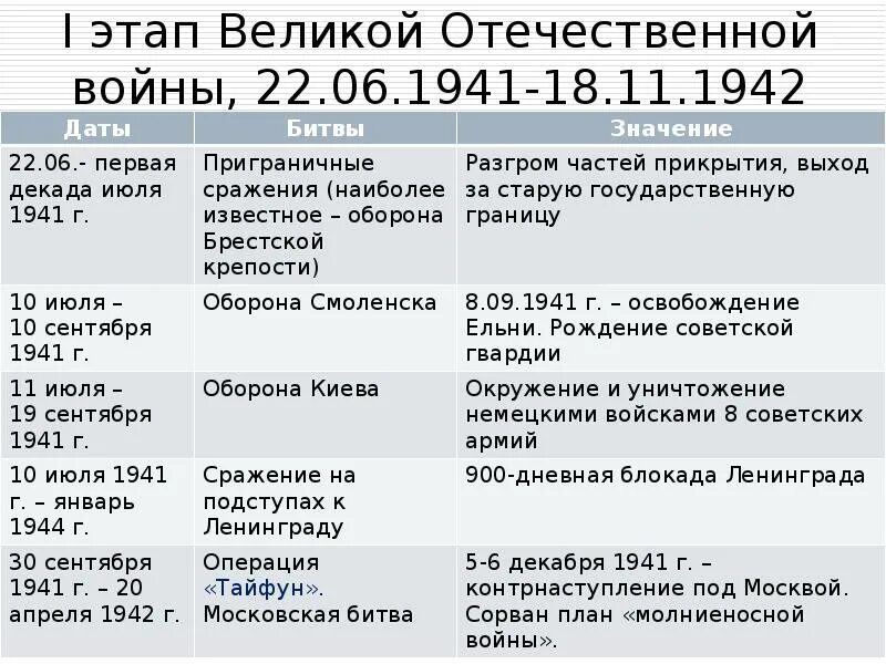 Этапы вов 1941 1945. Таблица по истории 10 класс первый этап Великой Отечественной войны. Основные события 1 этапа Великой Отечественной войны. Основные битвы Великой Отечественной войны 1941 таблица. 3 Этап Великой Отечественной войны таблица.