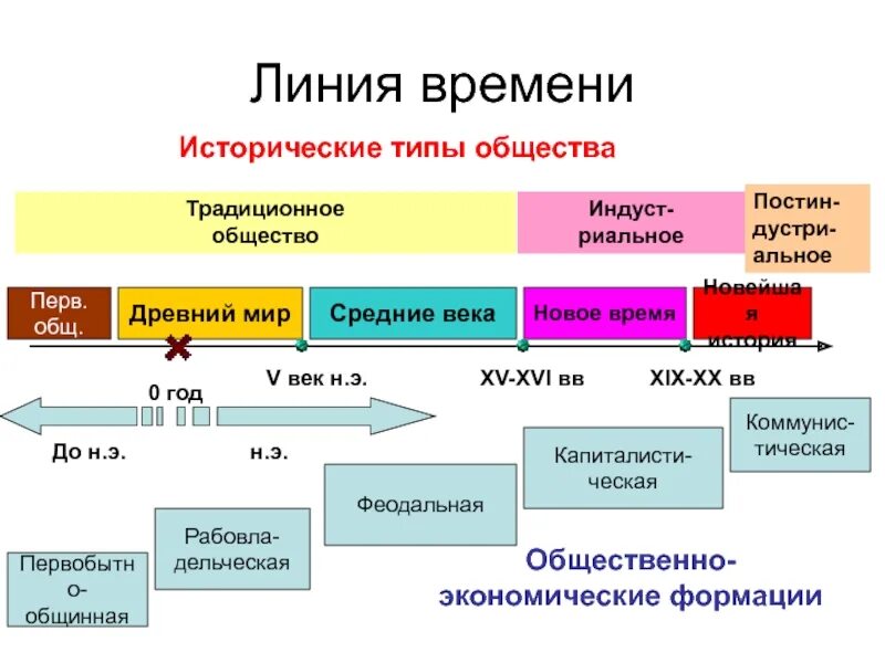 Исторические типы общностей. Линия времени средние века. Линия веков. Линия века. Типы границ исторических.