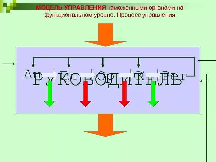 Модели управления таможенными органами. Базовая модель управления таможенными органами. Элементы управления таможенными органами. Модель управления таможенными органами на функциональном уровне..